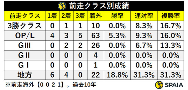 前走クラス別成績,ⒸSPAIA