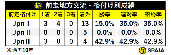 前走地方交流・格付け別成績,ⒸSPAIA