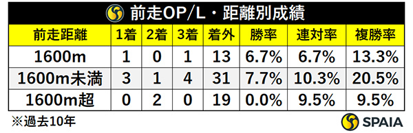 前走OP/L・距離別成績,ⒸSPAIA