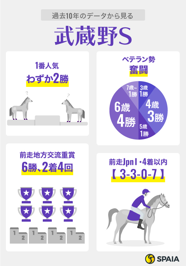 過去10年のデータから見る武蔵野S,ⒸSPAIA