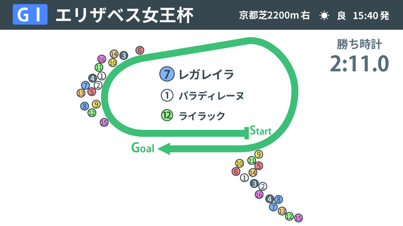【エリザベス女王杯回顧】レガレイラが見せつけた格の違い　史上初“牝馬の有馬記念連覇”へ高まる期待