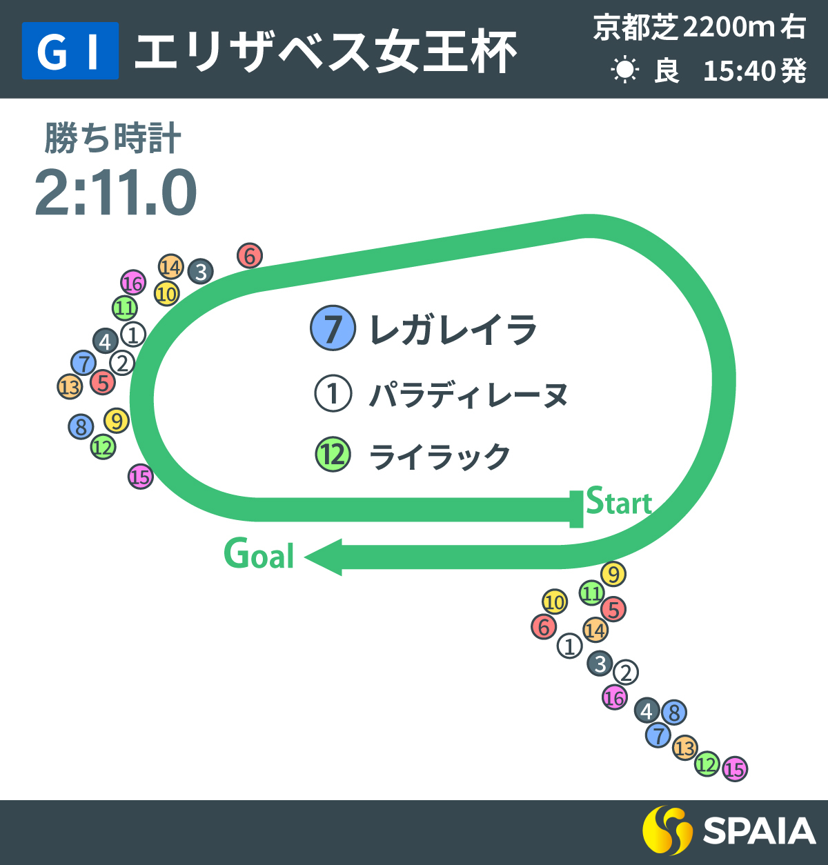 2025年エリザベス女王杯、レース回顧,ⒸSPAIA