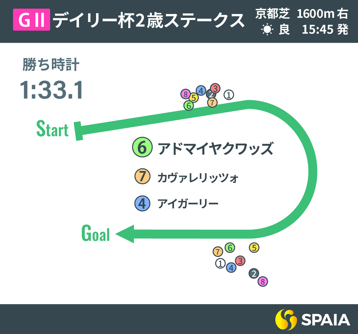 2025年デイリー杯、レース回顧,ⒸSPAIA