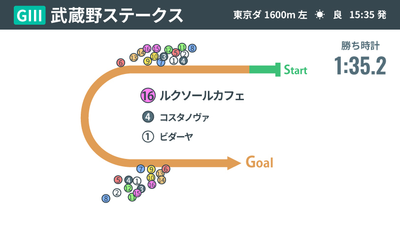 【武蔵野S回顧】GⅠ級の力示した3歳ルクソールカフェ　兄に続く“府中マイルの鬼”へ覚醒の気配