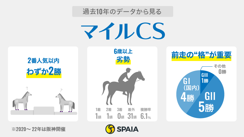 【マイルCS】富士S組ガイアフォース、ジャンタルマンタルら中心　“傾向変化”に乗りたいスワンS組オフトレイルも警戒