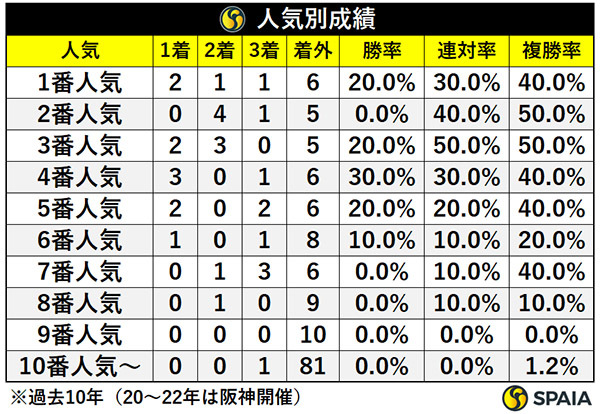 人気別成績,ⒸSPAIA