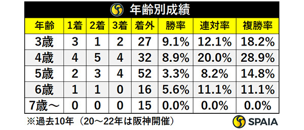 年齢別成績,ⒸSPAIA