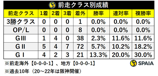 前走クラス別成績,ⒸSPAIA