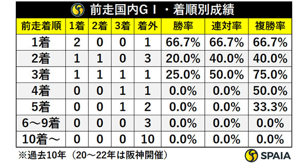 前走GⅠ・着順別成績,ⒸSPAIA