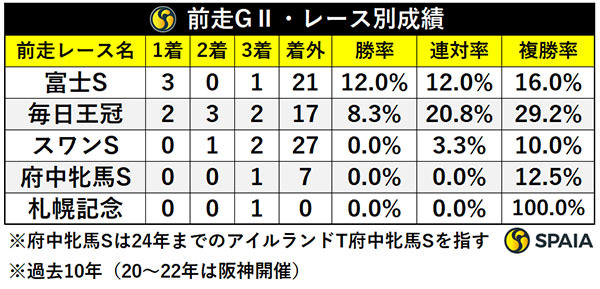 前走GⅡ・レース別成績,ⒸSPAIA