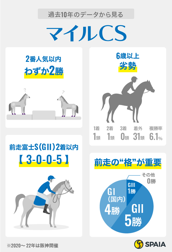 過去10年のデータから見るマイルCS,ⒸSPAIA