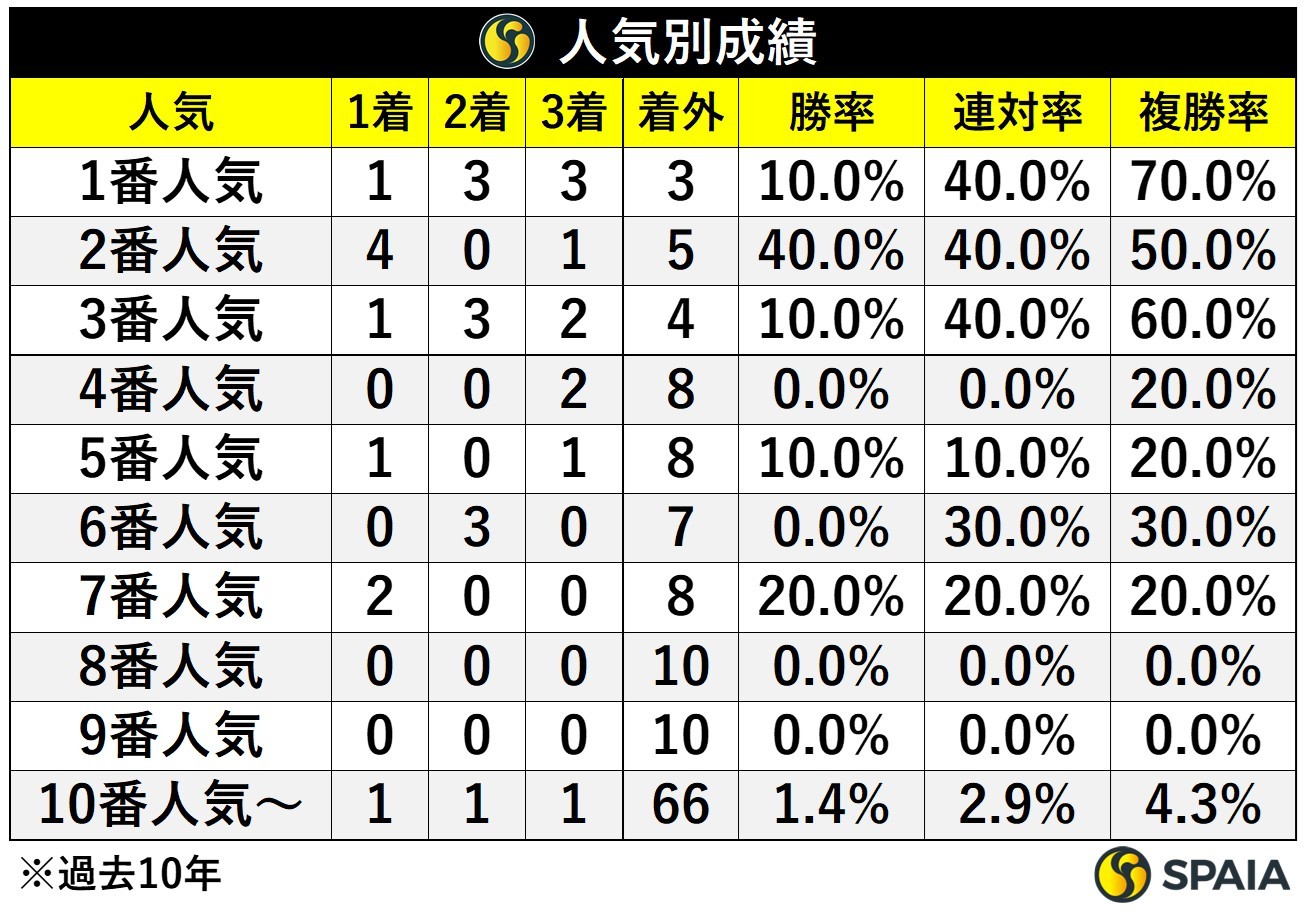 人気別成績,ⒸSPAIA