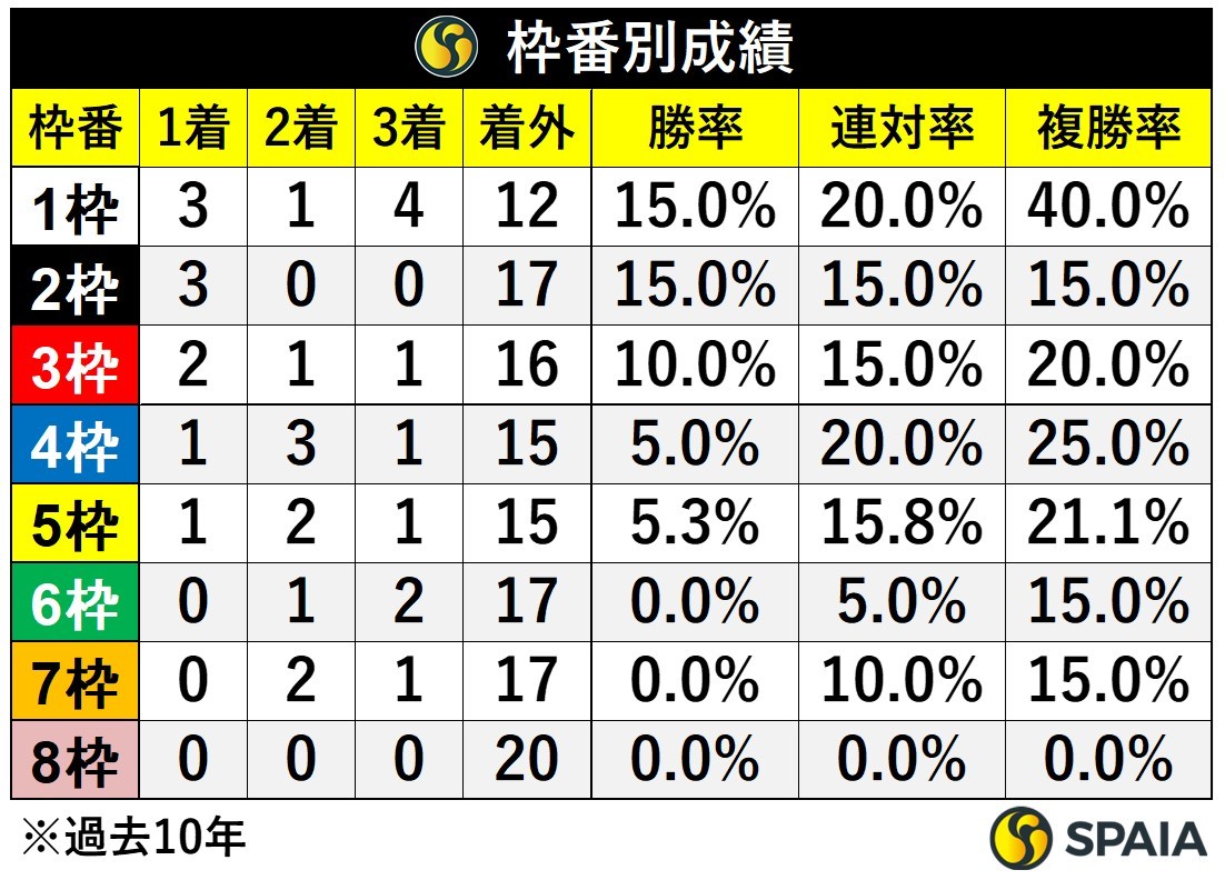 枠番別成績,ⒸSPAIA