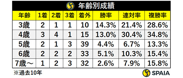 年齢別成績,ⒸSPAIA