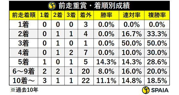 前走重賞・着順別成績,ⒸSPAIA
