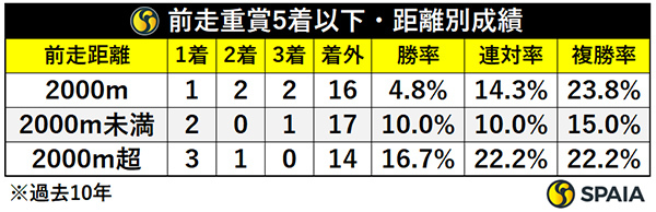 前走重賞5着以下・距離別成績,ⒸSPAIA