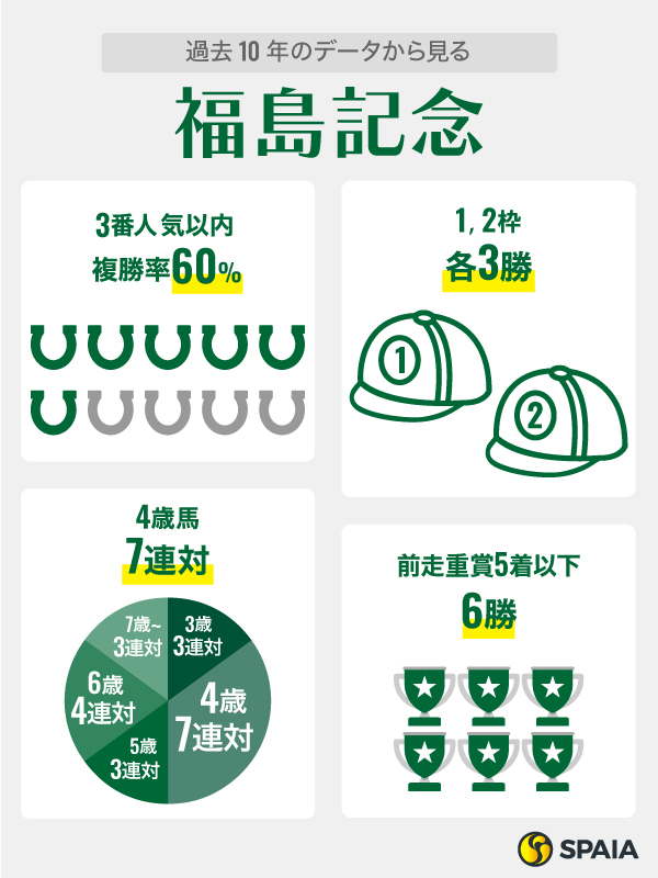 過去10年のデータから見る福島記念,ⒸSPAIA