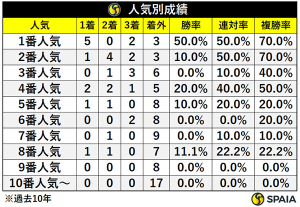 人気別成績,ⒸSPAIA