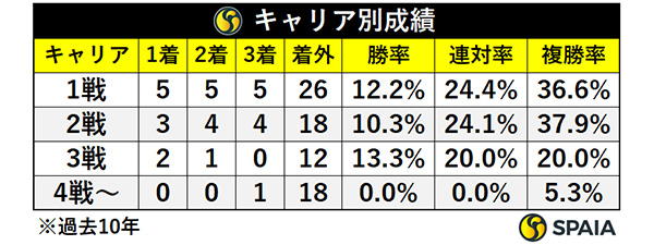 キャリア別成績,ⒸSPAIA
