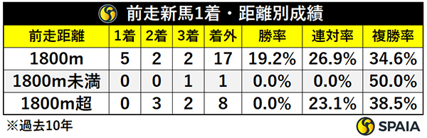 前走新馬1着・距離別成績,ⒸSPAIA