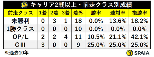 キャリア2戦以上・前走クラス別成績,ⒸSPAIA