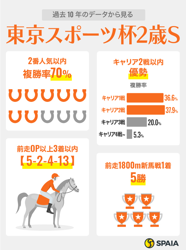 過去10年のデータから見る東京スポーツ杯2歳S,ⒸSPAIA