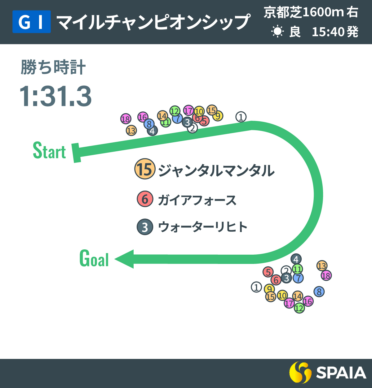 2025年マイルCS、レース回顧,ⒸSPAIA