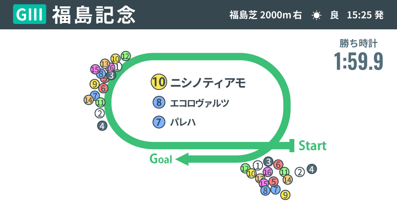 【福島記念回顧】ニシノティアモが4連勝で示した“能力の違い”　後世へ受け継がれるニシノフラワーの偉大さ