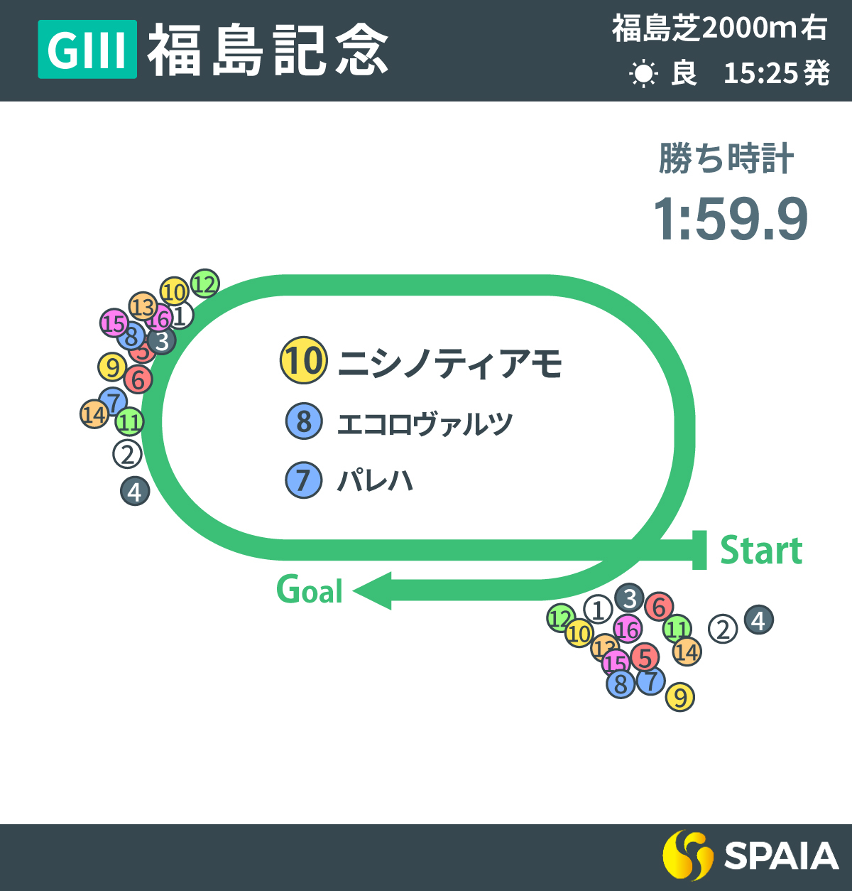 2025年福島記念、レース回顧,ⒸSPAIA