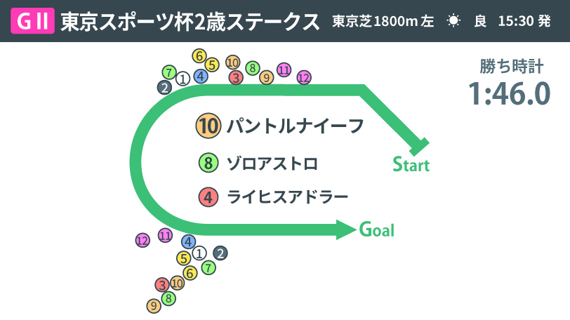 【東京スポーツ杯2歳S回顧】パントルナイーフが“32.9”の豪脚で出世レース制す　血統からはタフなレースで真価発揮か
