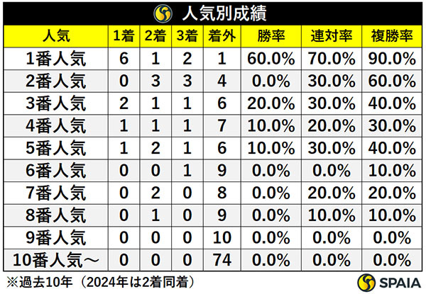 人気別成績,ⒸSPAIA