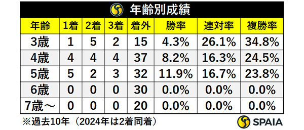 年齢別成績,ⒸSPAIA