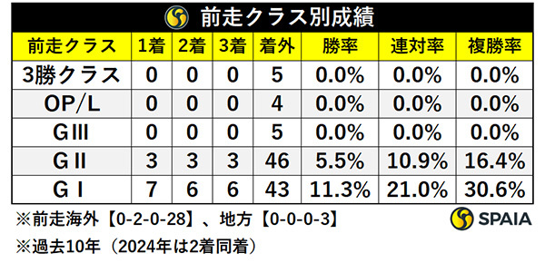 前走クラス別成績,ⒸSPAIA