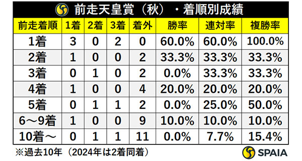 前走天皇賞（秋）・着順別成績,ⒸSPAIA