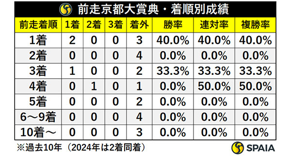 前走京都大賞典・着順別成績,ⒸSPAIA