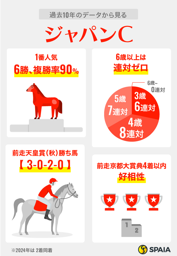 過去10年のデータから見るジャパンC,ⒸSPAIA