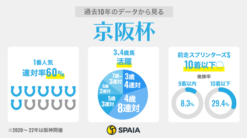 【京阪杯】スプリンターズS組はルガル、ヤマニンアルリフラの巻き返し注意　無視できないオパールS組も要警戒