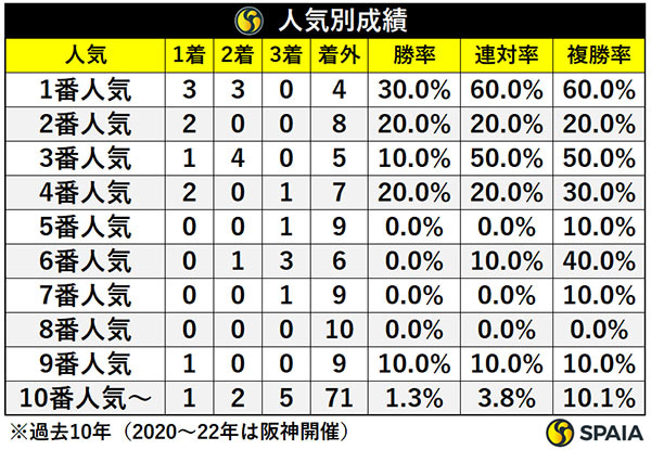 人気別成績,ⒸSPAIA