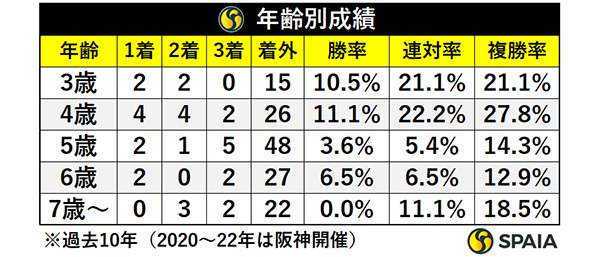 年齢別成績,ⒸSPAIA