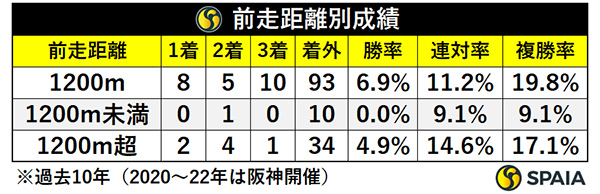 前走距離別成績,ⒸSPAIA