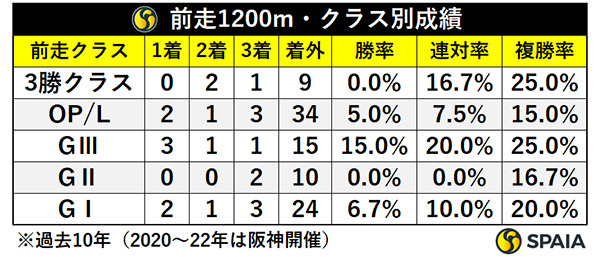 前走1200m・クラス別成績,ⒸSPAIA