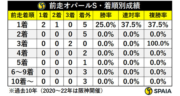 前走オパールS・着順別成績,ⒸSPAIA