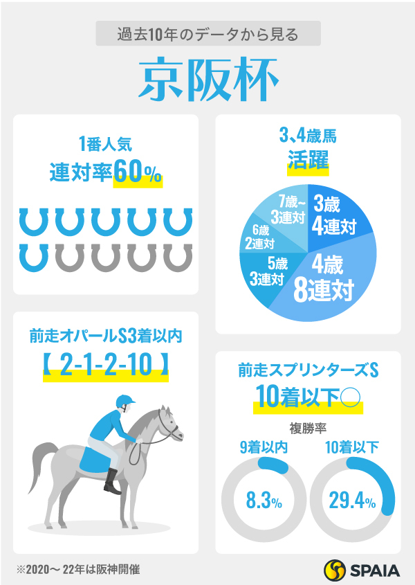 過去10年のデータから見る京阪杯,ⒸSPAIA