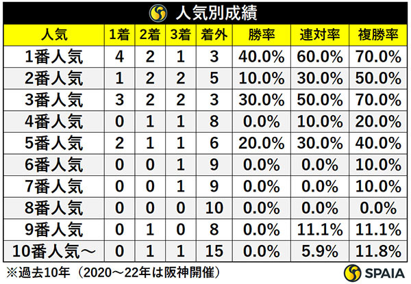 人気別成績,ⒸSPAIA