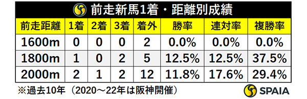 前走新馬1着・距離別成績,ⒸSPAIA