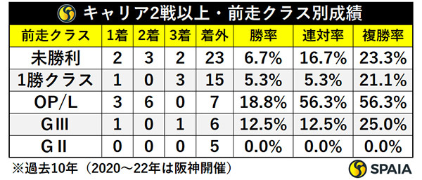 キャリア2戦以上・前走クラス別成績,ⒸSPAIA