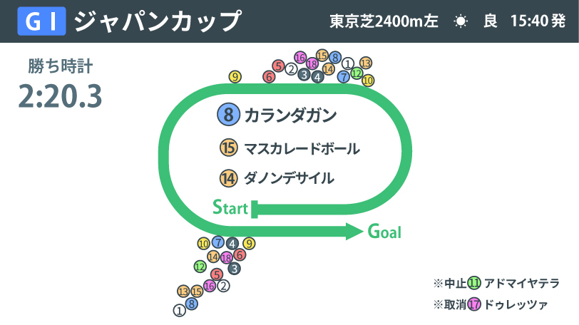 【ジャパンC回顧】適性を超越した王者の底力　欧州年度代表馬カランダガン「レコードV」の衝撃