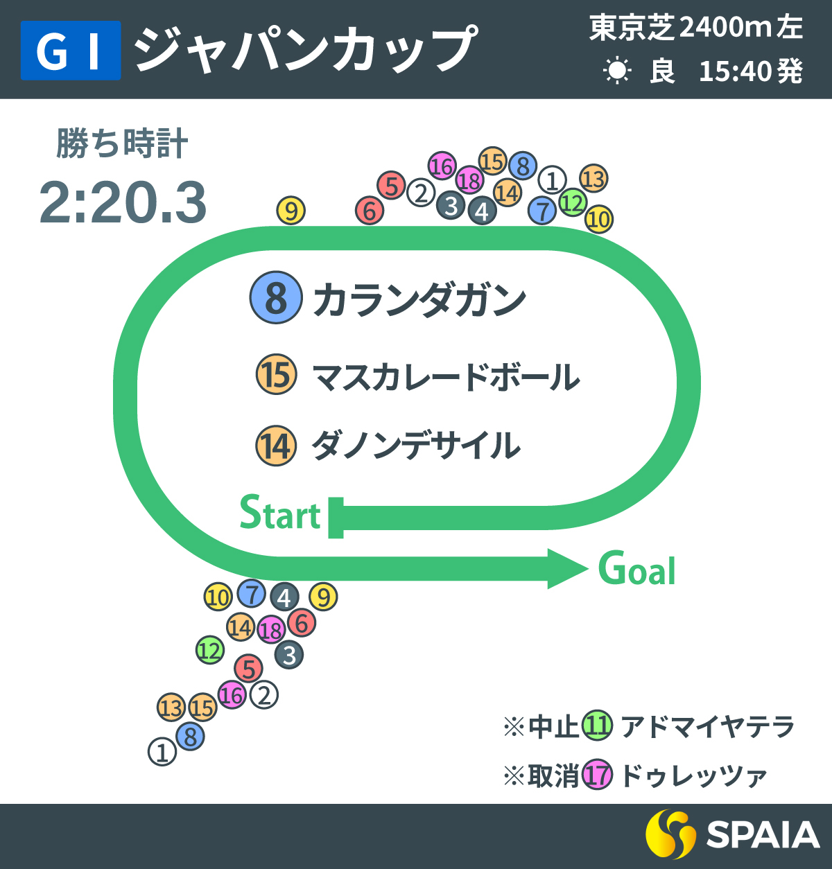 2025年ジャパンC、レース回顧,ⒸSPAIA