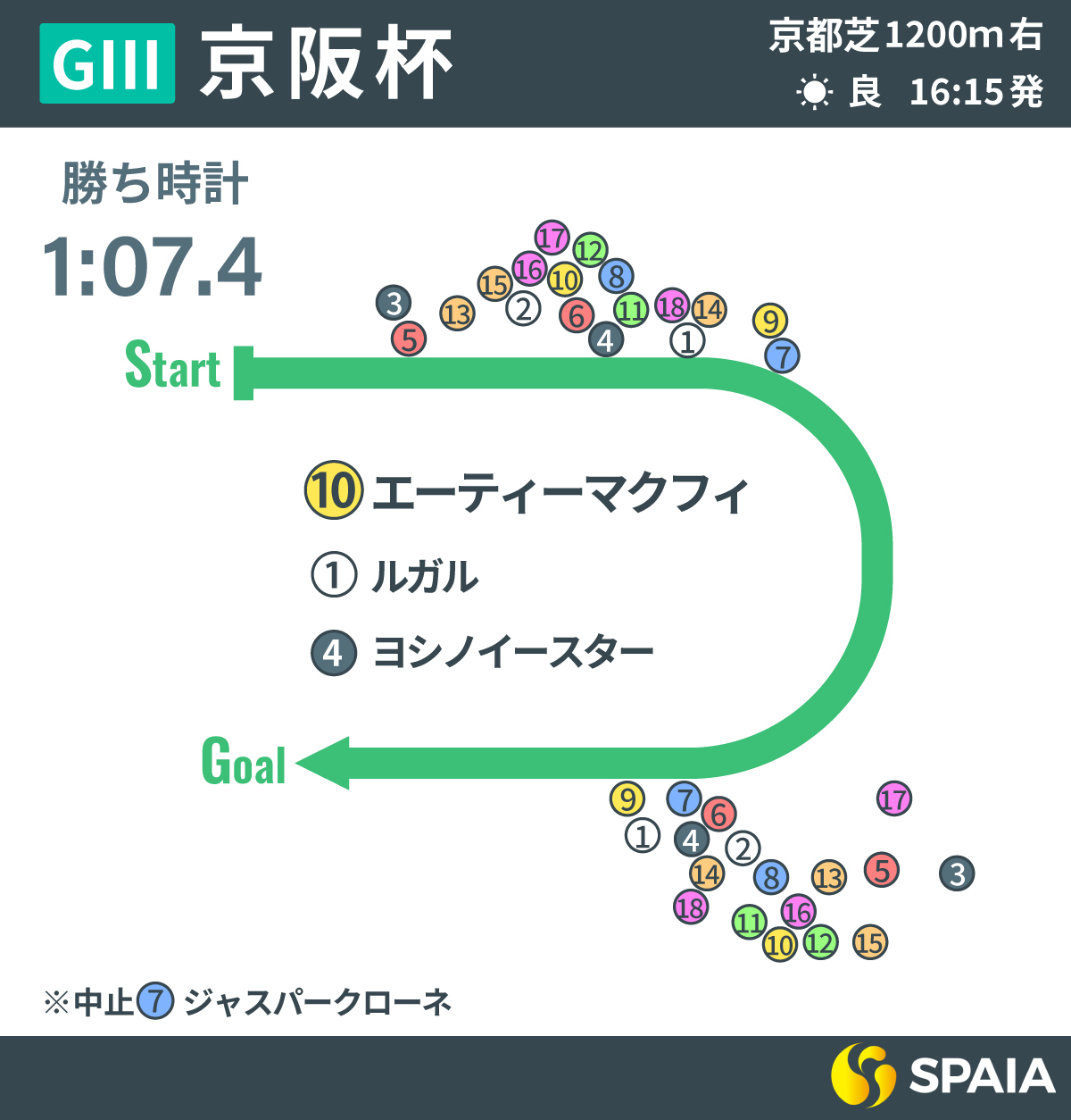 2025年京阪杯、レース回顧,ⒸSPAIA