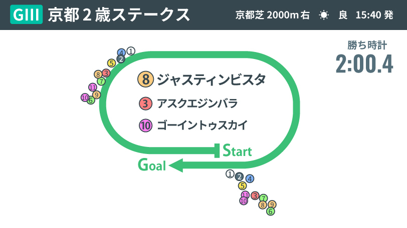 【京都2歳S回顧】ジャスティンビスタが持久力勝負を制して波乱V　“2歳馬離れ”したスタミナとしぶとさが光る